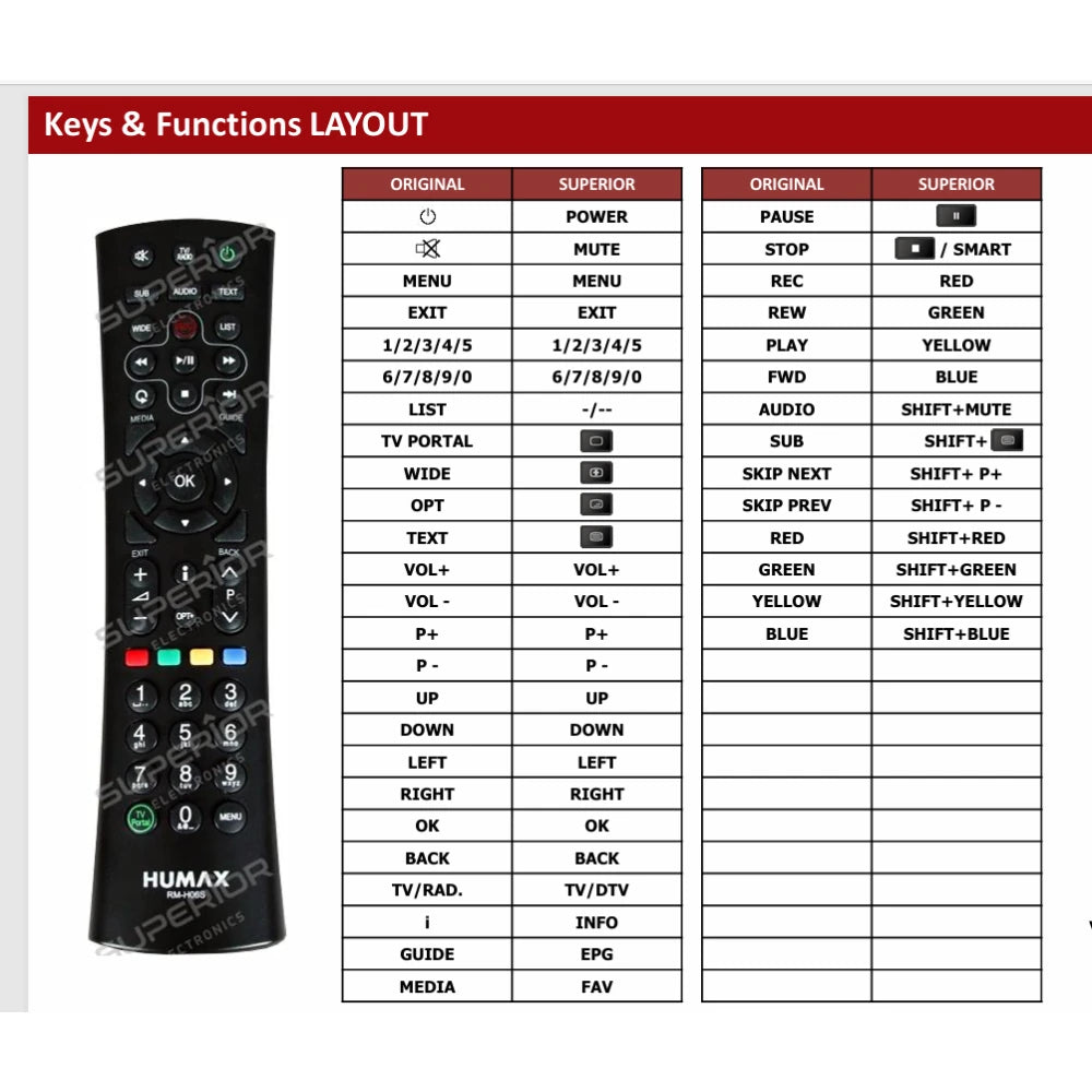 Funktionslayout der Ersatzfernbedienung RM-H06S für Humax.