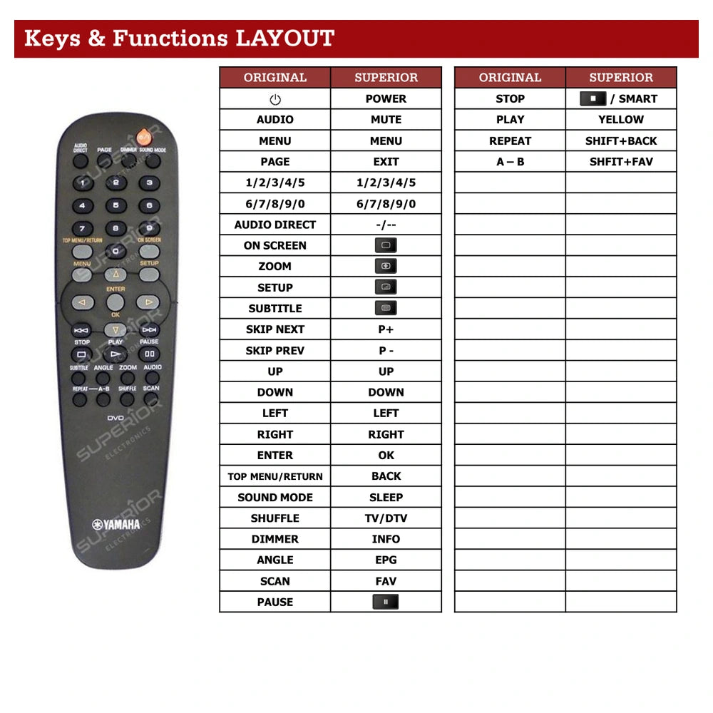 Yamaha DVD-S657 Tastenbelegung und Funktionen