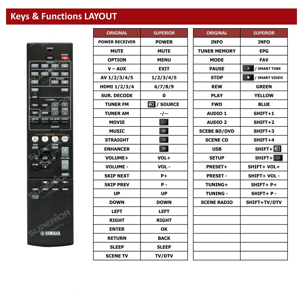 Yamaha RX-V375 Tastenbelegung und Funktionen